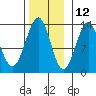 Divide Head tide chart for Tuesday, November 12, 2024