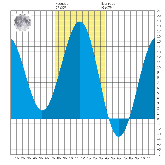 Divide Head tide chart for Friday, November 15, 2024