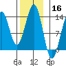Divide Head tide chart for Saturday, November 16, 2024