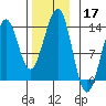 Divide Head tide chart for Sunday, November 17, 2024