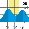Divide Head tide chart for Saturday, November 23, 2024