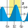 Divide Head tide chart for Saturday, November 2, 2024