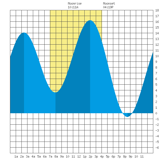 Divide Head tide chart for Sunday, November 3, 2024