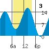 Divide Head tide chart for Sunday, November 3, 2024