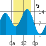 Divide Head tide chart for Tuesday, November 5, 2024