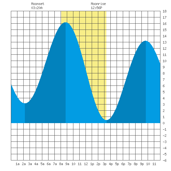 Divide Head tide chart for Wednesday, December 11, 2024