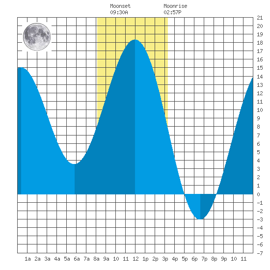 Divide Head tide chart for Sunday, December 15, 2024