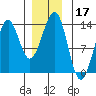 Divide Head tide chart for Tuesday, December 17, 2024