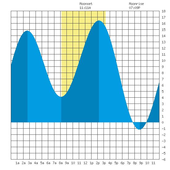 Divide Head tide chart for Wednesday, December 18, 2024
