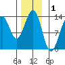 Divide Head tide chart for Sunday, December 1, 2024