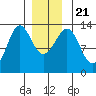Divide Head tide chart for Saturday, December 21, 2024