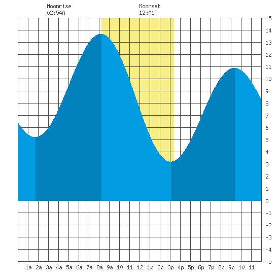 Divide Head tide chart for Wednesday, December 25, 2024