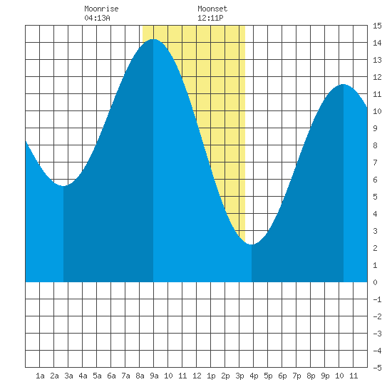 Divide Head tide chart for Thursday, December 26, 2024