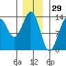 Divide Head tide chart for Sunday, December 29, 2024