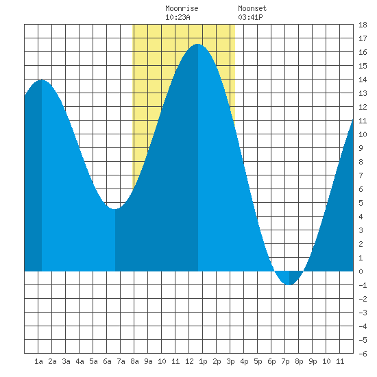 Divide Head tide chart for Monday, December 2, 2024