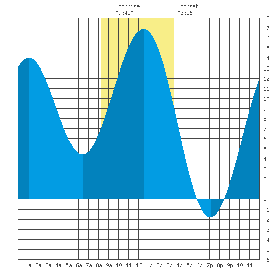 Divide Head tide chart for Tuesday, December 31, 2024