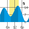 Divide Head tide chart for Thursday, December 5, 2024