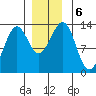 Divide Head tide chart for Friday, December 6, 2024