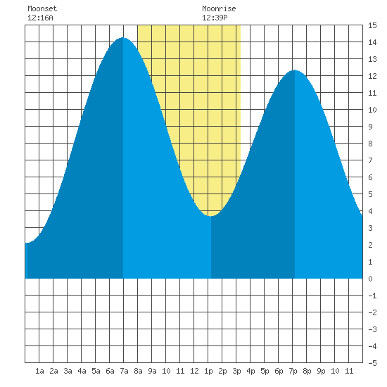 Divide Head tide chart for Monday, December 9, 2024