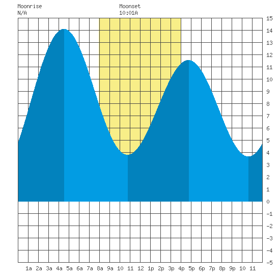 Divide Head tide chart for Monday, January 20, 2025