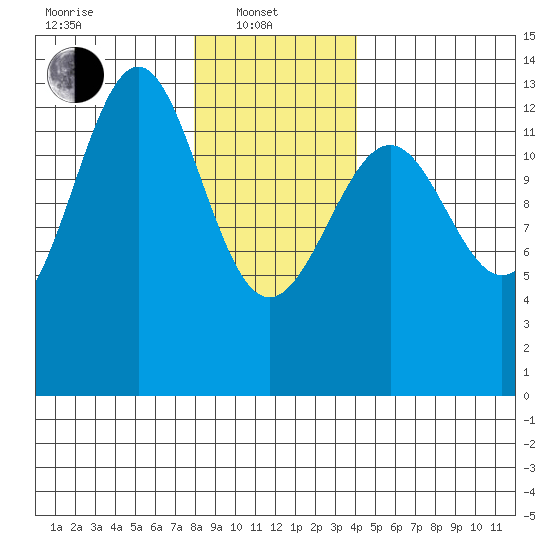 Divide Head tide chart for Tuesday, January 21, 2025