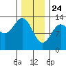 Divide Head tide chart for Friday, January 24, 2025