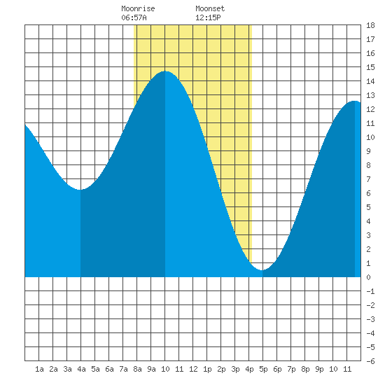 Divide Head tide chart for Sunday, January 26, 2025