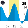 Divide Head tide chart for Wednesday, January 29, 2025