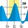 Divide Head tide chart for Thursday, January 30, 2025