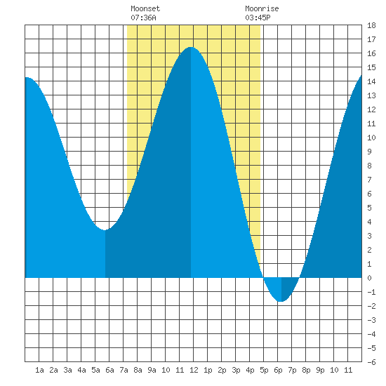 Divide Head tide chart for Tuesday, February 11, 2025