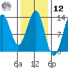 Divide Head tide chart for Wednesday, February 12, 2025