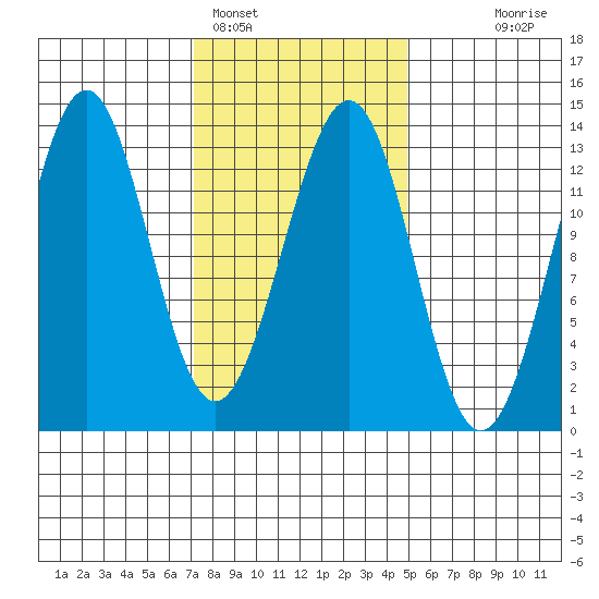 Divide Head tide chart for Saturday, February 15, 2025