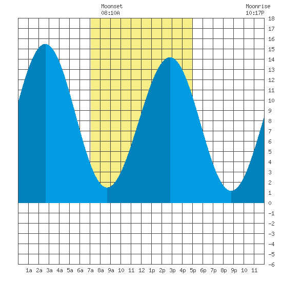 Divide Head tide chart for Sunday, February 16, 2025