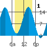 Divide Head tide chart for Saturday, February 1, 2025