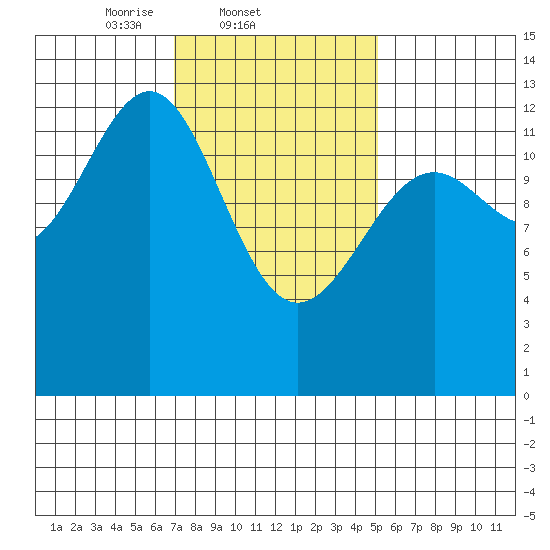 Divide Head tide chart for Friday, February 21, 2025
