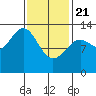 Divide Head tide chart for Friday, February 21, 2025