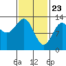 Divide Head tide chart for Sunday, February 23, 2025