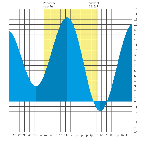 Divide Head tide chart for Wednesday, February 26, 2025