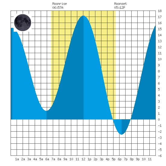 Divide Head tide chart for Thursday, February 27, 2025