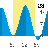 Divide Head tide chart for Friday, February 28, 2025