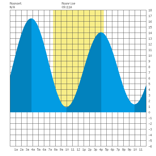 Divide Head tide chart for Monday, February 3, 2025