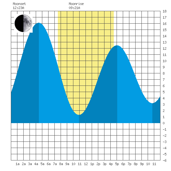 Divide Head tide chart for Tuesday, February 4, 2025