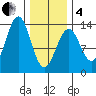 Divide Head tide chart for Tuesday, February 4, 2025