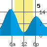 Divide Head tide chart for Wednesday, February 5, 2025