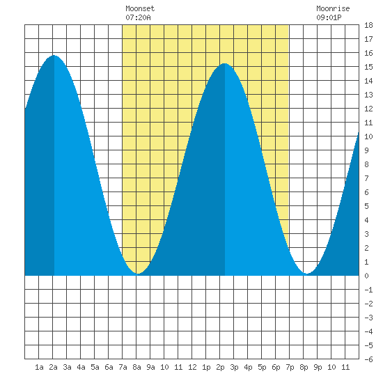 Divide Head tide chart for Saturday, March 15, 2025