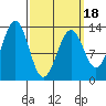 Divide Head tide chart for Tuesday, March 18, 2025