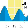 Divide Head tide chart for Wednesday, March 19, 2025