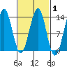 Divide Head tide chart for Saturday, March 1, 2025