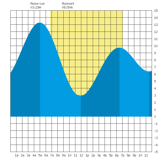 Divide Head tide chart for Friday, March 21, 2025