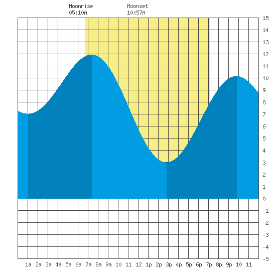 Divide Head tide chart for Sunday, March 23, 2025